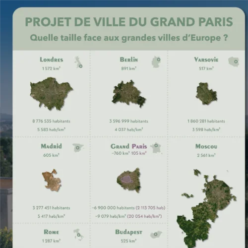 Projet de ville du "Grand Paris" : Quelle est sa taille face aux grandes villes européennes et mondiales ?